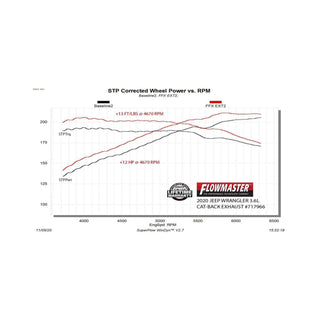 Flowmaster Flow FX Extreme Cat-Back Exhaust System: Jeep Wrangler 2018-2026