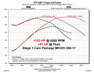 COMP Cams NSR Stage 1 HRT Camshaft 216/222 (VVT): Dodge 2009-2024 5.7L VVT HEMI