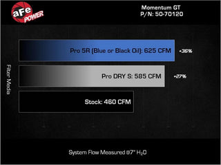 aFe Momentum GT Red Edition Cold Air Intake w/ Pro Dry S Filter: Ram 1500 3.0L (25-26)