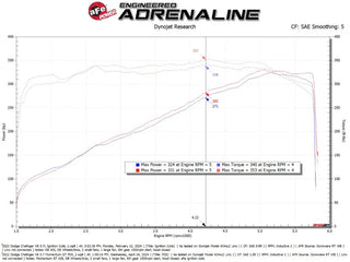 aFe Momentum GT Cold Air Intake System Pro DRY S Filter (F&R): Dodge Challenger R/T 5.7L VVT HEMI 2011-2023 w/ Shaker Hood
