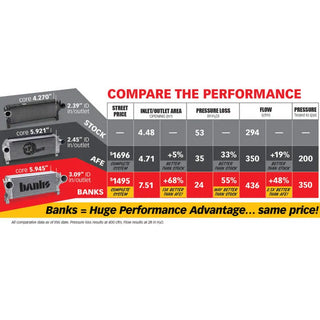 Banks Intercooler Upgrade Red (FRONT): RAM 2500/3500 2013-2018 6.7L Cummins