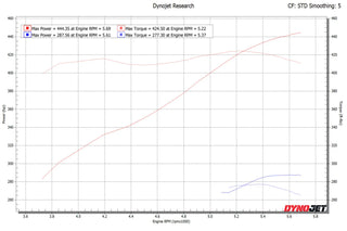 ProCharger Supercharger Kit: Dodge Ram 5.7L Hemi 1500 2009 - 2010
