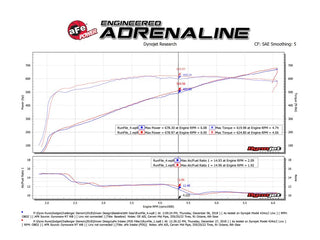 aFe Magnum FORCE Stage-2 Cold Air Intake (FRONT) w/ Pro DRY S: Dodge Challenger 6.2L Hellcat (19-23)