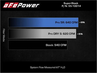 AFE Super Stock Carbon Fiber Induction System (w/Pro DRY S Filters): Ram 6.2L 1500 TRX 2021 - 2024