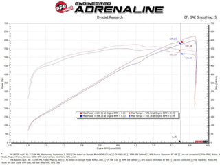 AFE Magnum FORCE Stage-2 Orange Edition Cold Air Intake System: Dodge RAM 1500 TRX 6.2L 2021 - 2023