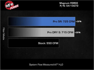 AFE Magnum FORCE Stage-2 Orange Edition Cold Air Intake System: Dodge RAM 1500 TRX 6.2L 2021 - 2023