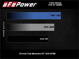 aFe Track Series Carbon Fiber Cold Air Intake Pro DRY S Filter (F&R): Fits Jeep Grand Cherokee Trackhawk 19-21 & Durango SRT Hellcat 21/23-25 6.2L HEMI