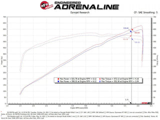 AFE Momentum GT Cold Air Intake (Red Finish): Dodge Ram 6.2L TRX 2021 - 2023