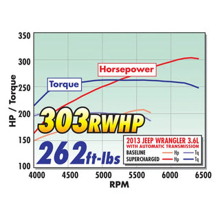 Edelbrock Supercharger Stage 1 Street Kit: Jeep Wrangler (12-14) 3.6L V6 Pentastar