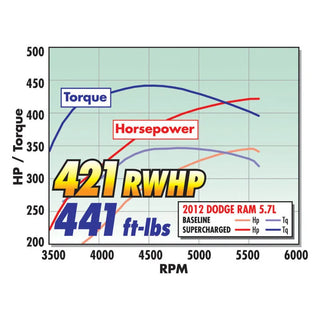 Edelbrock Supercharger E-Force Supercharger System: Dodge Ram 1500 (2009-2014) 5.7L V8 HEMI
