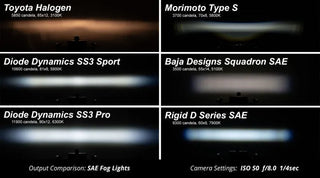 Diode Dynamics SS3 Sport Type M Kit Yellow SAE Fog (F&R): Fits Chrysler / Dodge / Jeep (05-24)