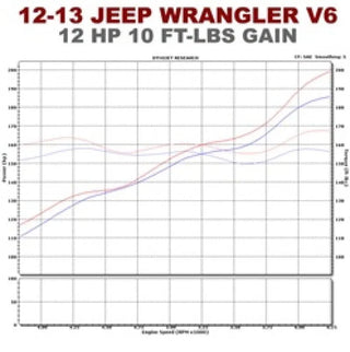 Magnaflow Rock Crawler Series Cat-Back Perf Exhaust (REAR): Jeep Wrangler JK 2-Door 2012-2018 3.6L