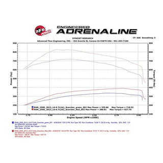 aFe Scorcher HD Power Module: Dodge Ram 6.7L Diesel (13-16)