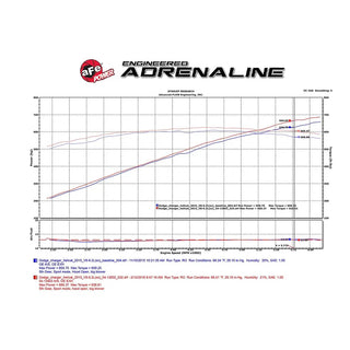 AFE Momentum Magnum Force Stage-2 Pro Dry S Cold Air Intake: Dodge Challenger / Charger Hellcat 6.2L 2015 - 2016