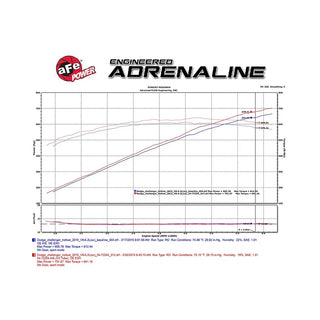 AFE Momentum GT Cold Air Intake: Dodge Challenger / Charger Hellcat 6.2L 2015 - 2016