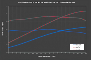 Magnuson Supercharger Kit (TVS1900): Jeep Wrangler JK 3.6L V6 2012 - 2018