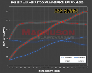 Magnuson Supercharger Kit (TVS1900): Jeep Wrangler JL 3.6L V6 2018 - 2021 / Jeep Gladiator JT 3.6L V6 2020 - 2021