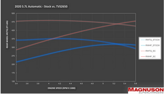 Magnuson Supercharger Kit (TVS2650): Dodge Durango / Jeep Grand Cherokee 2014 - 2025 (5.7L Hemi & 6.4L SRT)