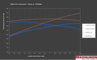 Magnuson Supercharger Kit (TVS2650): Dodge Durango / Jeep Grand Cherokee 2014 - 2025 (5.7L Hemi & 6.4L SRT)