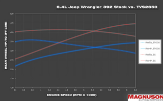 Magnuson Supercharger Kit (TVS2650): Jeep Wrangler Rubicon 6.4L 392 2021 - 2025