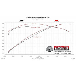 Flowmaster FloxFX Exhaust System: Dodge Charger 6.2L SRT Hellcat / 6.4L 392 2015 - 2023