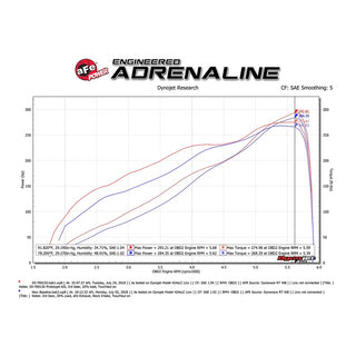 AFE Momentum GT Cold Air Intake: Ram 5.7L Hemi 1500 2019 - 2024