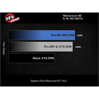 AFE Momentum GT Cold Air Intake: Ram 5.7L Hemi 1500 2019 - 2024