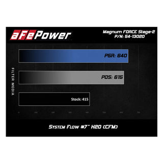 AFE Cold Air Intake: Ram 5.7L Hemi 1500 2019 - 2024