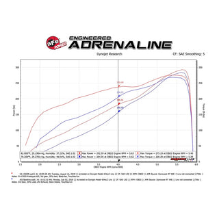 AFE Cold Air Intake: Ram 5.7L Hemi 1500 2019 - 2024