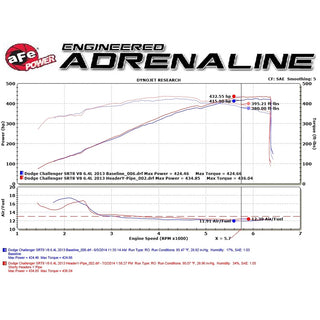 AFE Shorty Headers: 300 / Charger / Challenger / Magnum 6.1L SRT8 & 6.4L 392 2006 - 2024