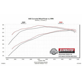 Flowmaster American Thunder Exhaust System: Ram 6.4L 392 3500 2014 - 2024