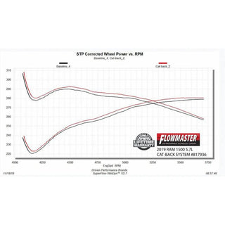 Flowmaster Outlaw Exhaust System: Ram 5.7L Hemi 1500 2019 - 2024