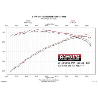 Flowmaster American Thunder Exhaust System (Dual Rear Exit): Dodge Ram 5.7L Hemi 1500 2009 - 2010 / Ram 5.7L Hemi 1500 2011 - 2018