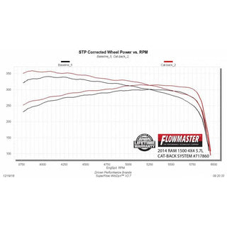 Flowmaster FloxFX Exhaust System: Dodge Ram 5.7L Hemi 1500 2009 - 2010 / Ram 5.7L Hemi 1500 2011 - 2018