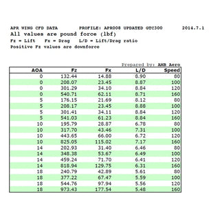 APR GTC-500 Adjustable Wing: Convertible Dodge Viper 2003 - 2010
