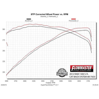 Flowmaster Outlaw Direct Fit Muffler: Dodge Ram 5.7L Hemi 1500 2009 - 2010 / Ram 5.7L Hemi 1500 2011 - 2018