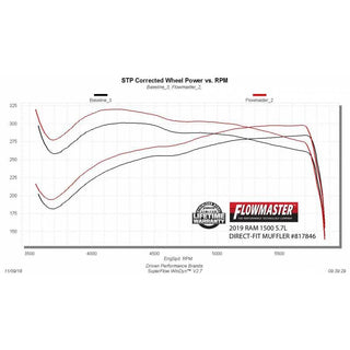 Flowmaster Outlaw Direct Fit Muffler: Ram 5.7L Hemi 1500 2019 - 2024 (New Body)