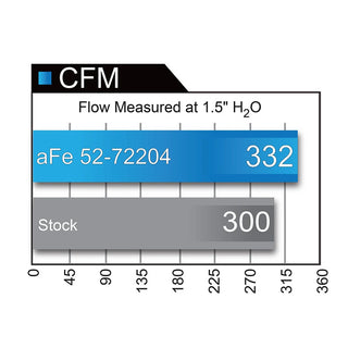 AFE Momentum GT Cold Air Intake: Dodge Challenger / Charger Hellcat 6.2L 2015 - 2016