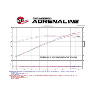 AFE Momentum GT Cold Air Intake: Dodge Challenger / Charger Hellcat 6.2L 2015 - 2016