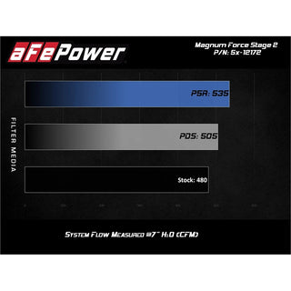 AFE Cold Air Intake: Chrysler 300C / Dodge Challenger / Charger 6.4L 392 2011 - 2024