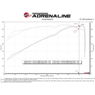AFE Track Series Carbon Fiber Cold Air Intake: Ram 5.7L Hemi 1500 2019 - 2024