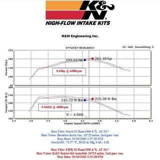 K&N 57 Series FIPK Cold Air Intake: Dodge Ram 4.7L V8 2002 - 2007 (1500)