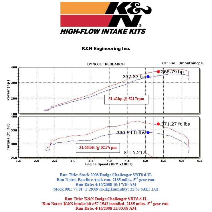 K&N 57 Series FIPK Cold Air Intake: Chrysler 300C / Dodge Challenger / Charger / Magnum 2005 - 2024 (5.7L Hemi & 6.1L SRT8)