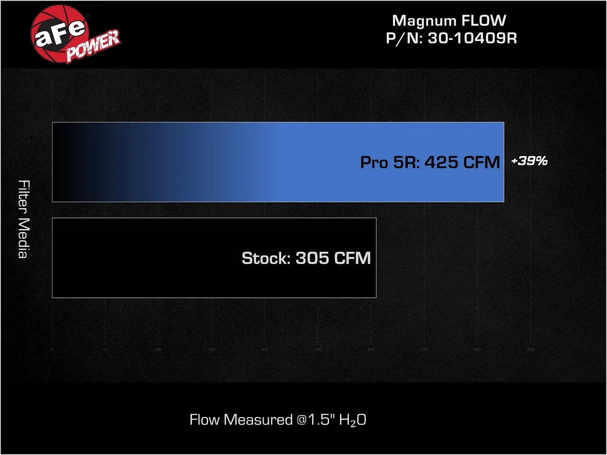 AFE Magnum FLOW Pro 5R Air Filter: Jeep Wrangler Rubicon 6.4L 392 2021 - 2025