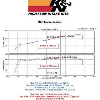 K&N 63 Series Cold Air Intake: Chrysler 300 / Dodge Challenger / Charger 3.6L V6 2011 - 2024