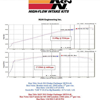 K&N 63 Series Cold Air Intake: Chrysler 300C / Dodge Challenger / Charger 6.4L SRT & ScatPack 2011 - 2024
