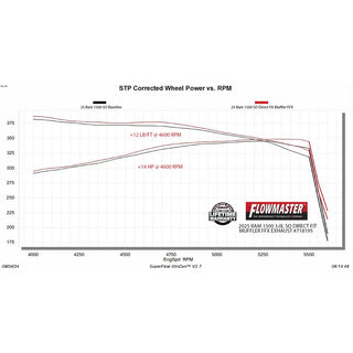 Flowmaster Flow FX Direct Fit Muffler: Ram 1500 2025-2026