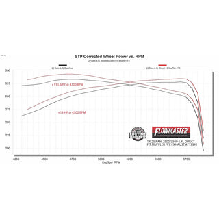 Flowmaster Flow FX Direct Fit Muffler: Ram 2500 / 3500 2014-2025