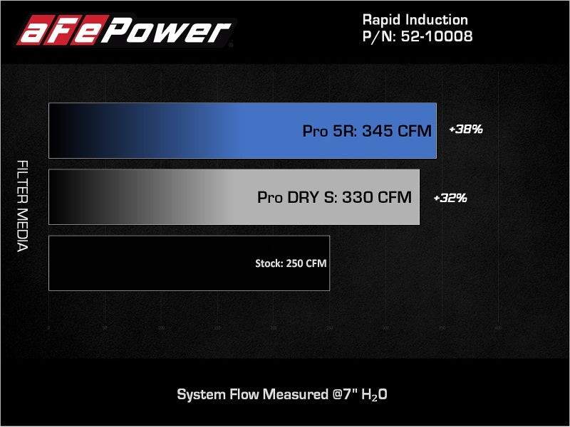 AFE Magnum FLOW Pro 5R Air Filter: Jeep Gladiator (2020-2025) / Wrangler (2018-2025) 3.6L V6