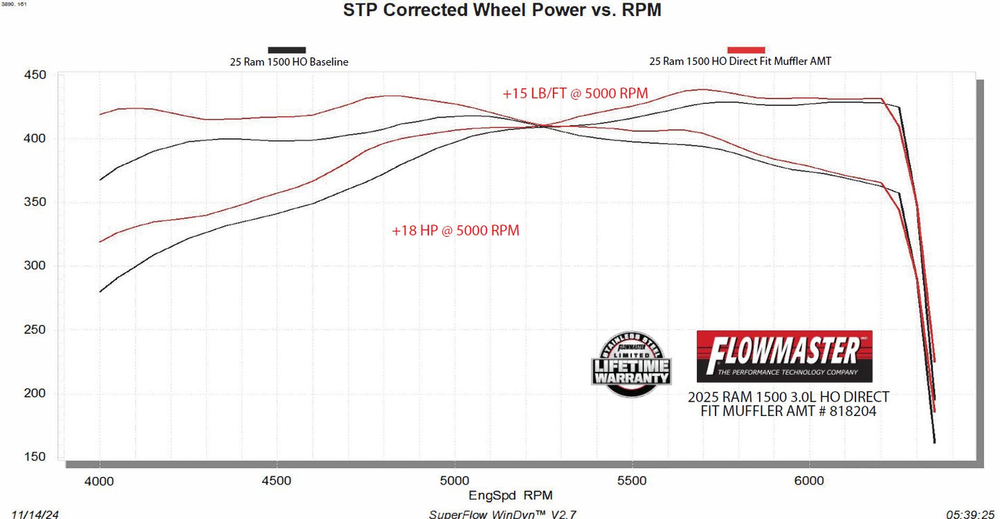 Flowmaster American Thunder Direct Fit Muffler: Ram 1500 2025-2026